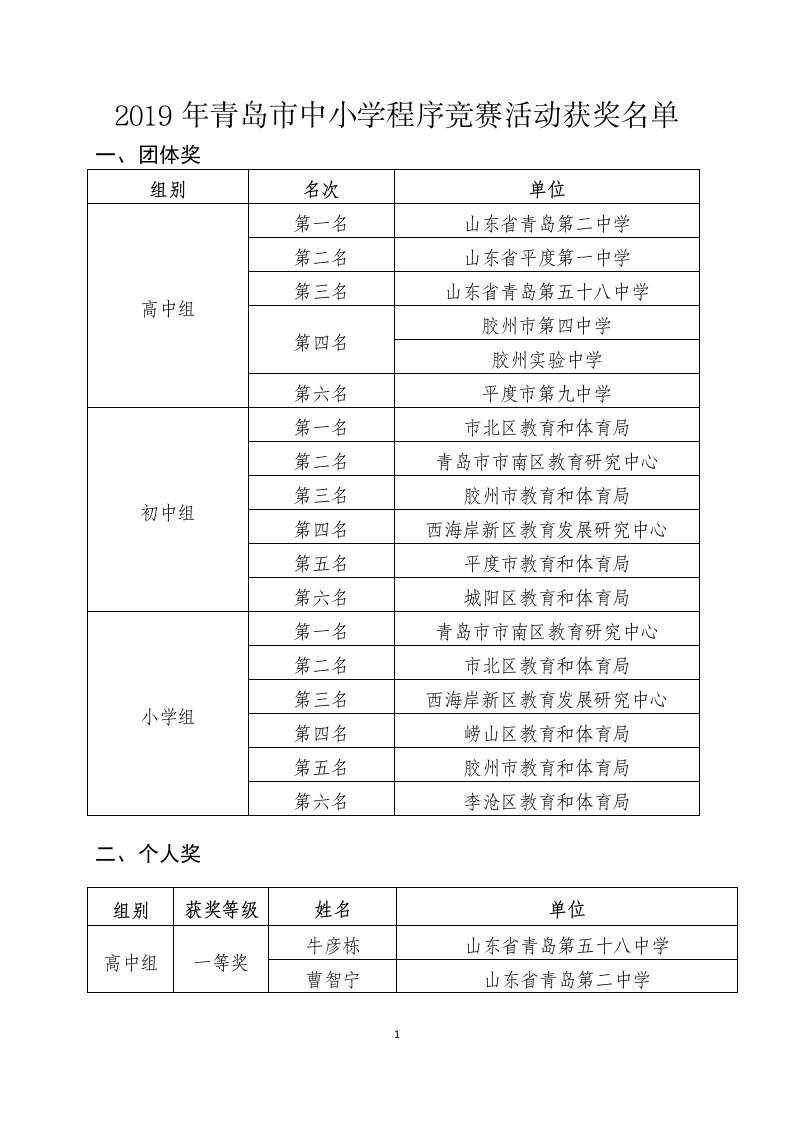 2019年青岛市中小学程序竞赛活动获奖名单