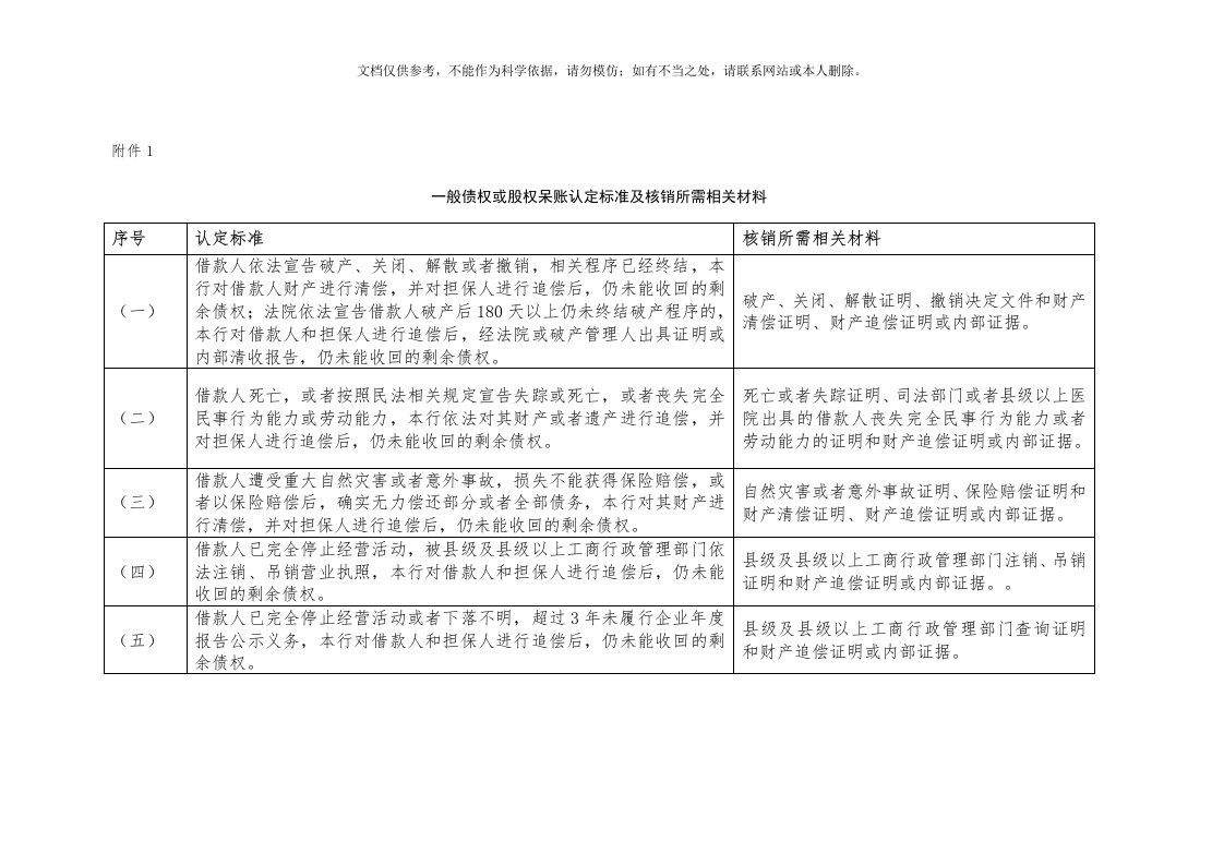 一般债权或股权呆账认定标准及核销所需相关材料