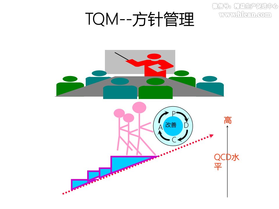 qm方针管理教程综合