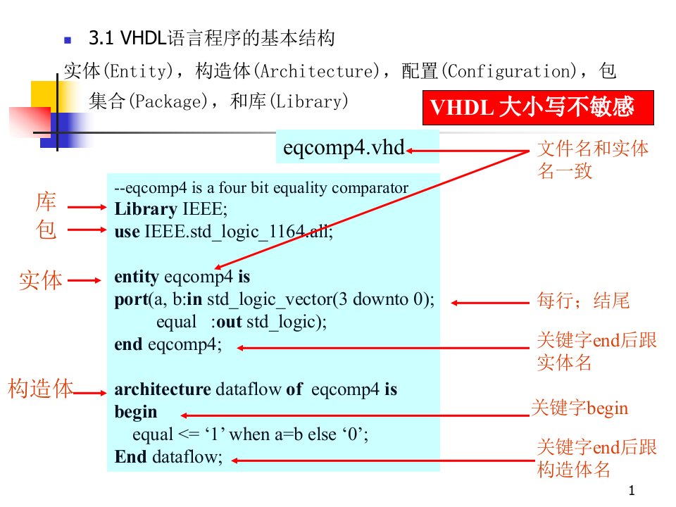 第三章硬件描述语言VHDL基础