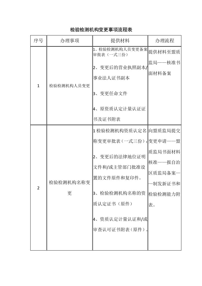 检验检测机构变更事项流程表