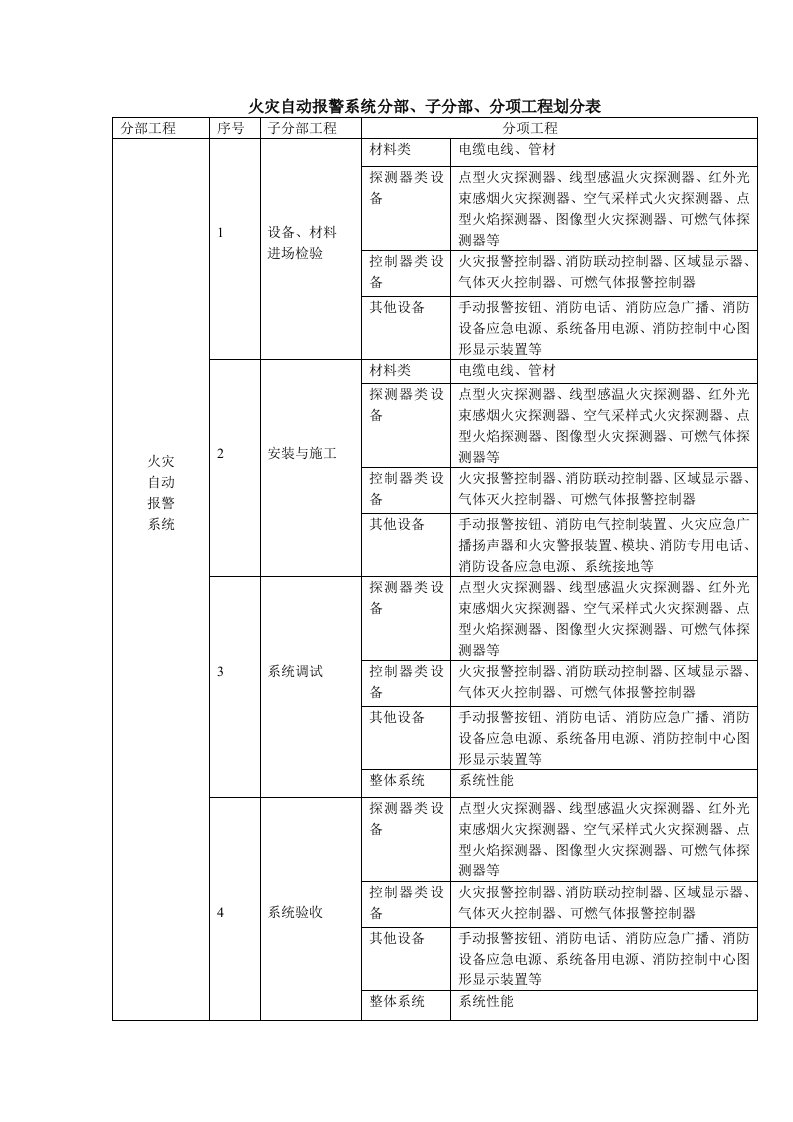 《火灾自动报警系统表格》