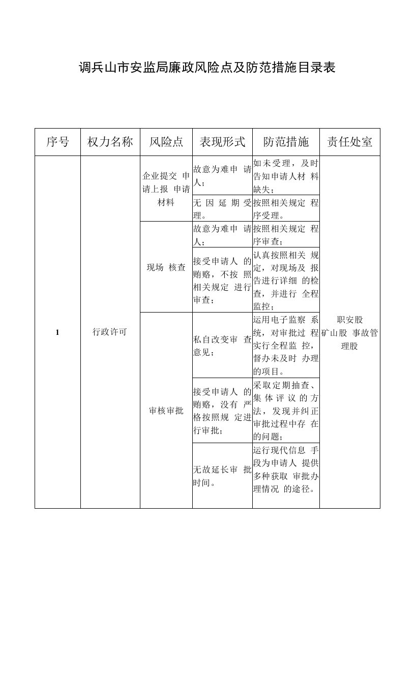 调兵山市安监局廉政风险点及防范措施目录表