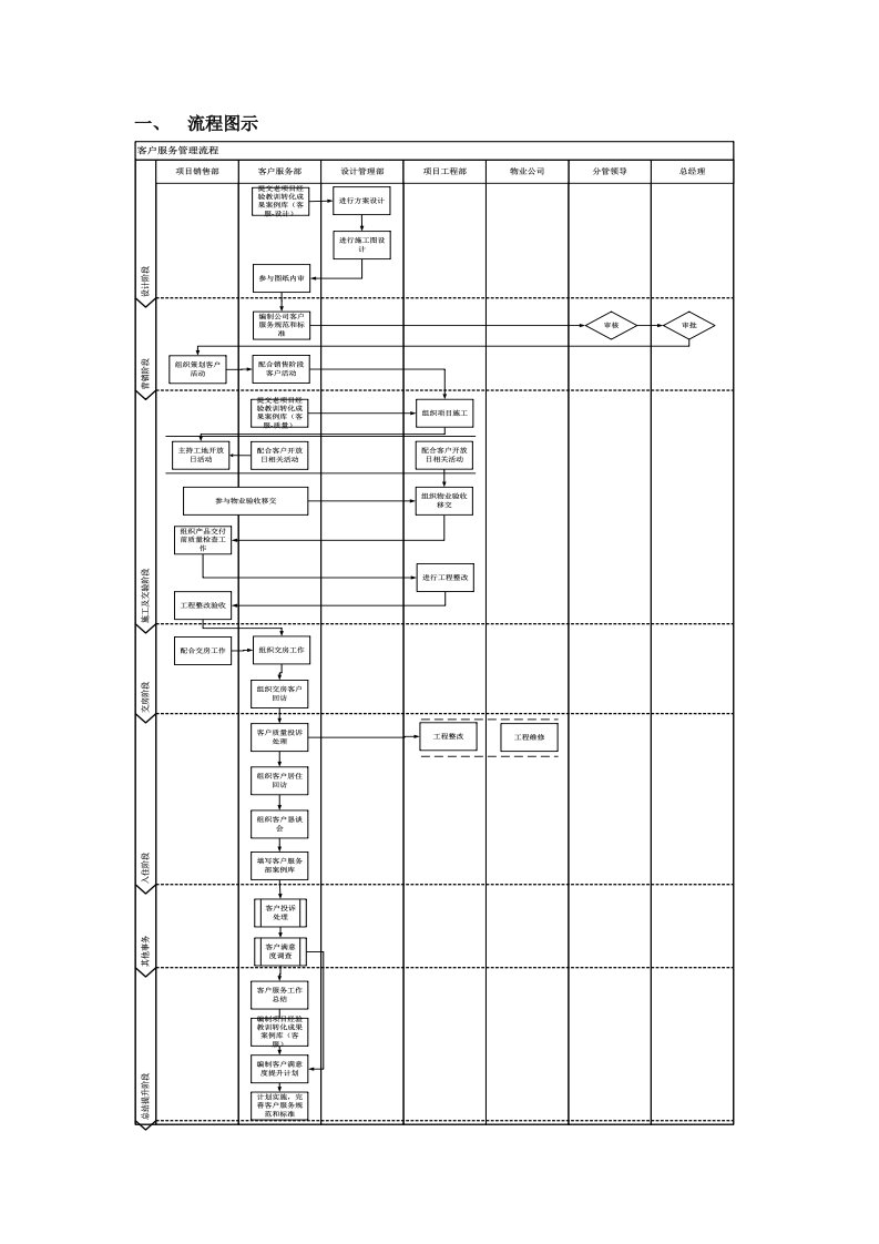 客户服务管理流程