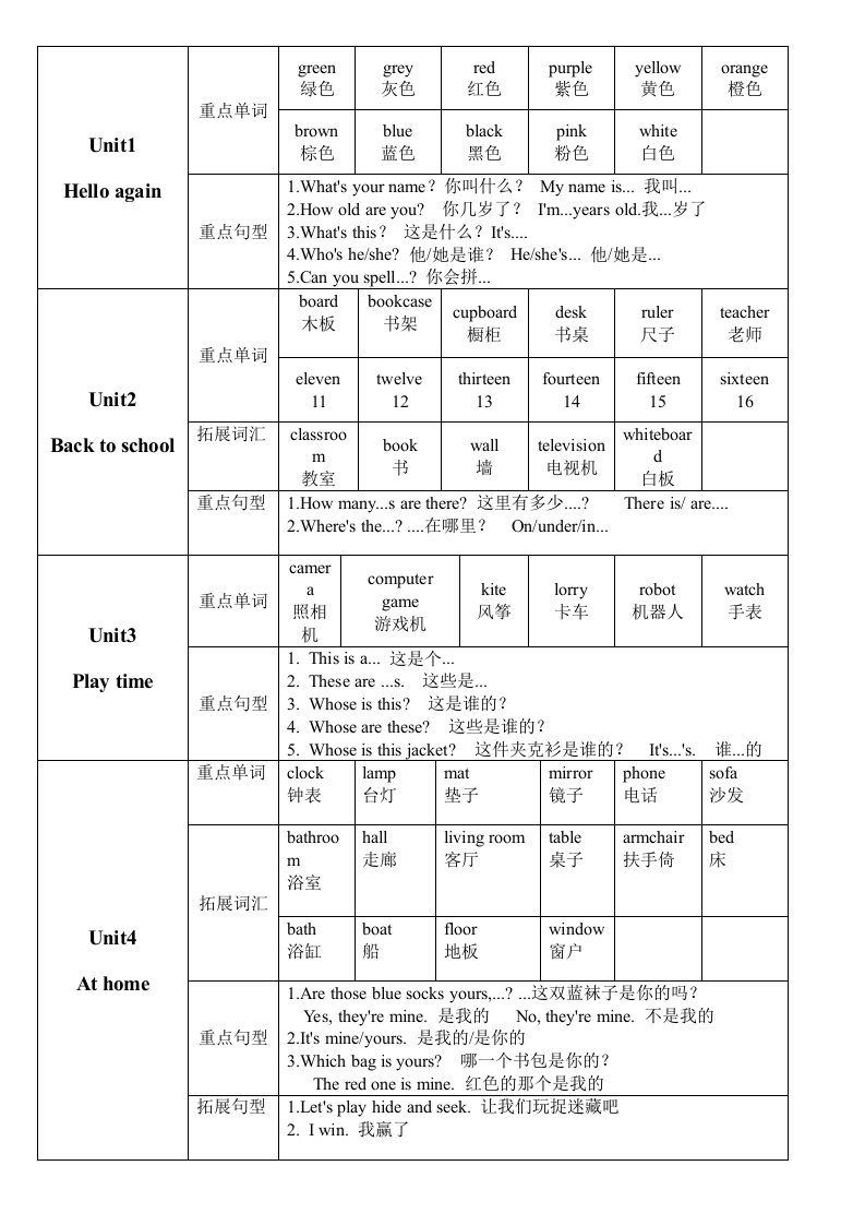 剑桥国际少儿英语KB2重点内容Unit1unit