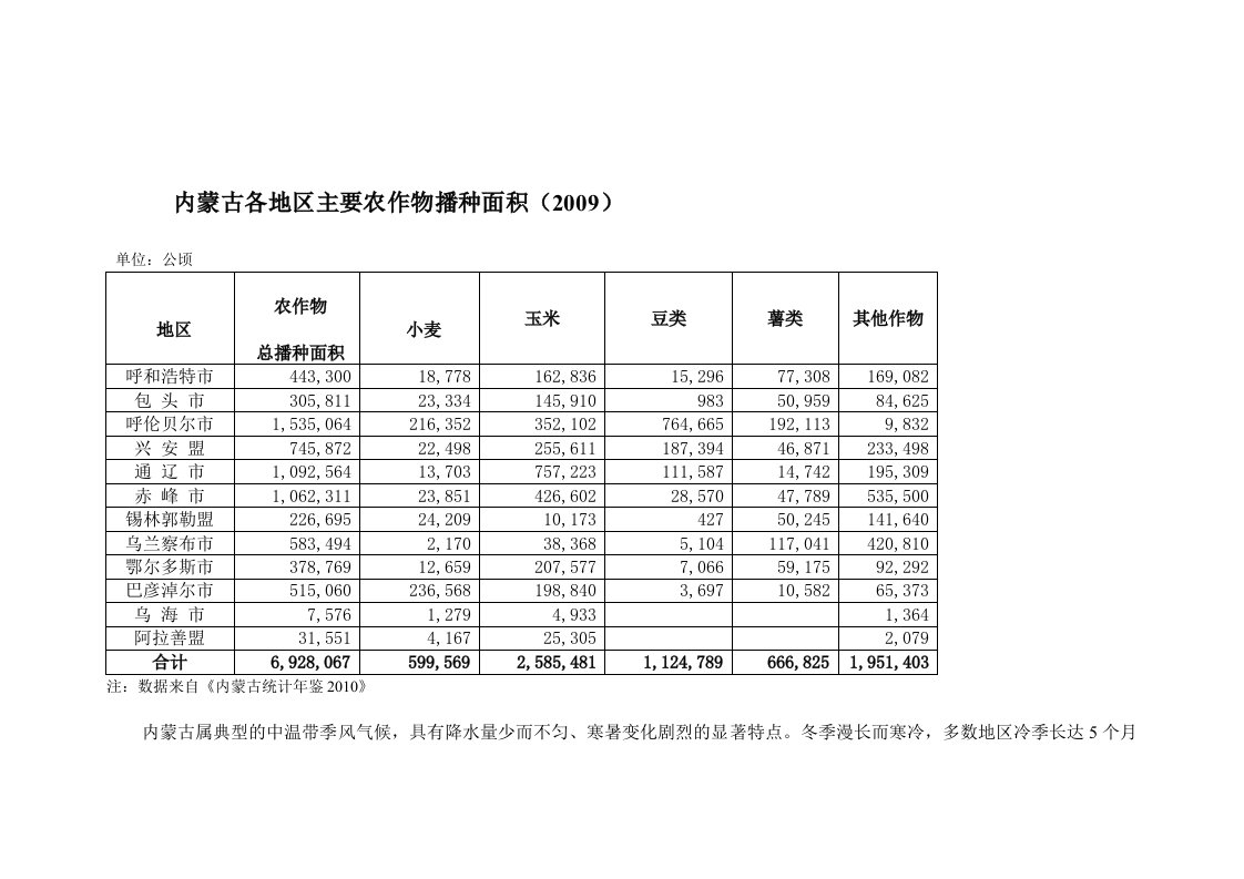 内蒙古各地区主要农作物播种面积