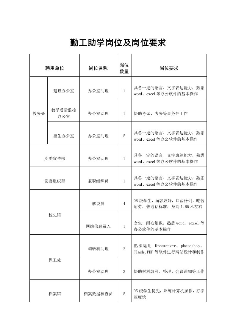 勤工助学岗位及岗位要求