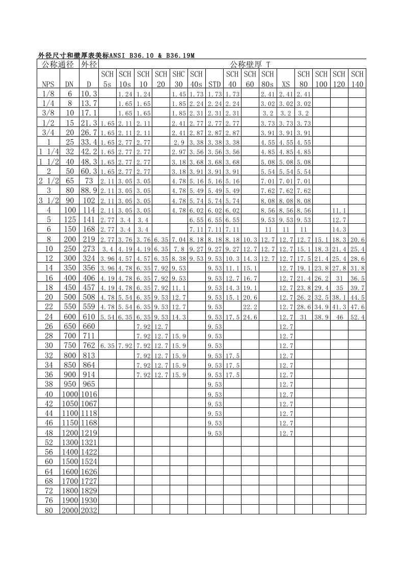 外径尺寸和壁厚表美标ANSI