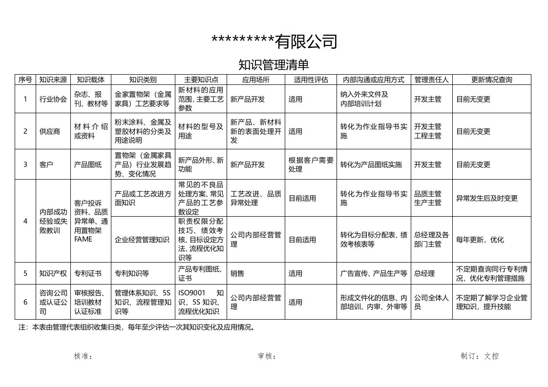 知识管理清单