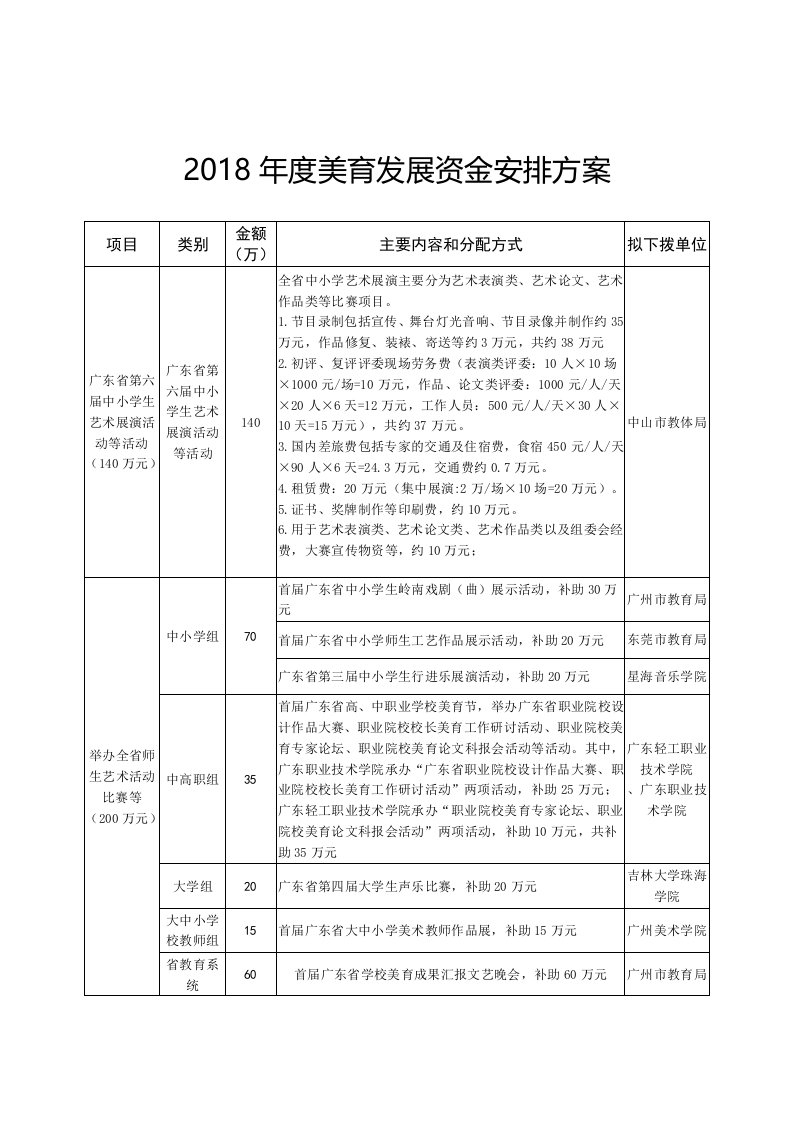 2018年度美育发展资金安排方案