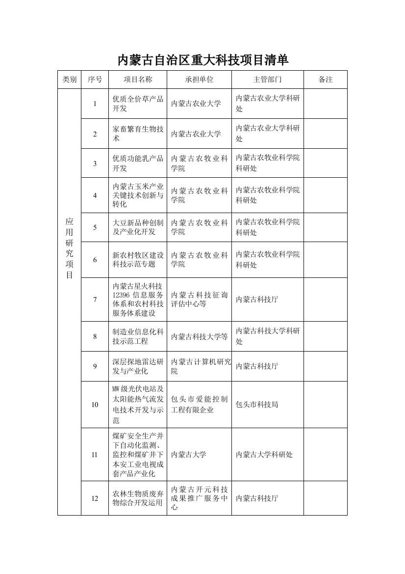 内蒙古自治区重大科技项目清单