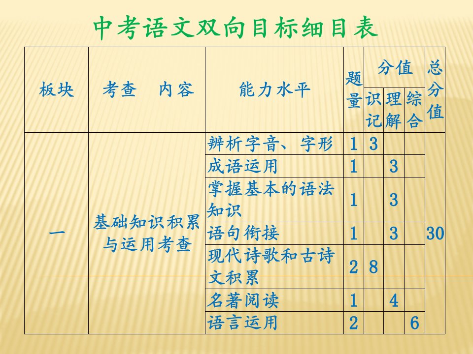 中考语文双向细目表ppt课件