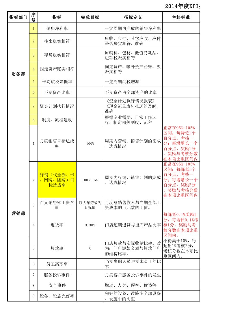 2014食品公司KPI指标库(最新最全)