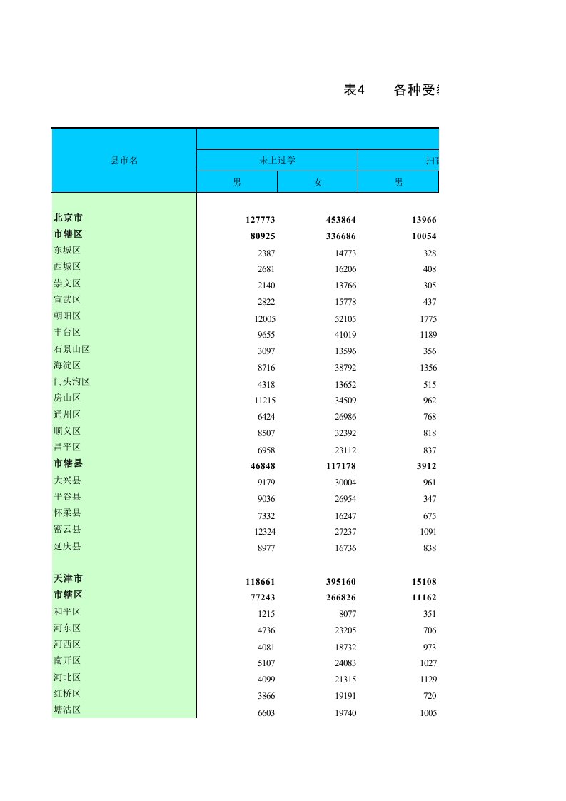 第五次人口普查各种受教育程度人口数据