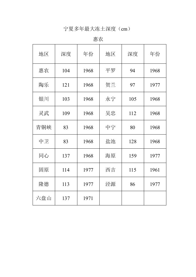 宁夏冻土深度.doc