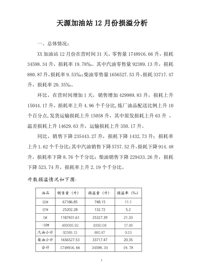 加油站年月份月度损溢分析