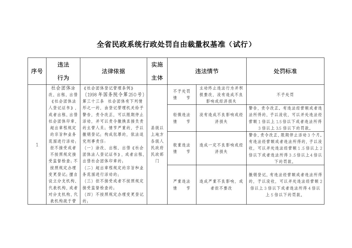 全省民政系统行政处罚自由裁量权基准