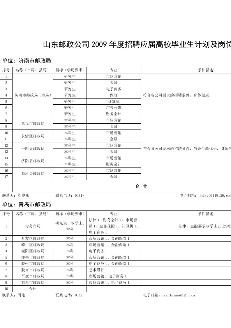 山东邮政公司2009年度招聘应届高校毕业生计划及岗位表（某零九传）