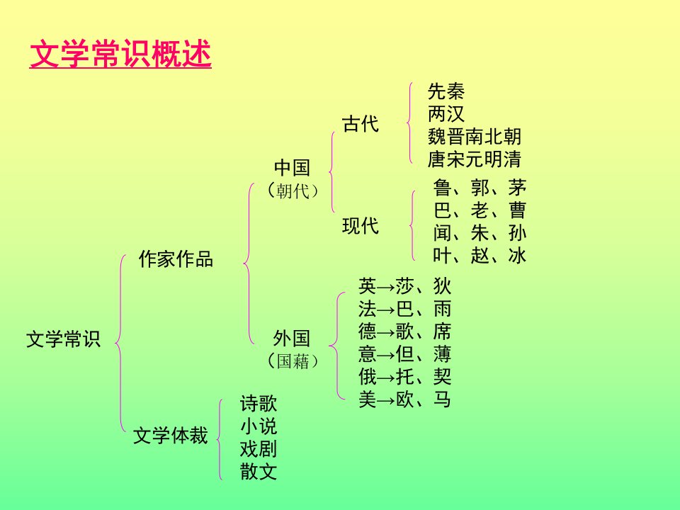 完全版文学常识幻灯片