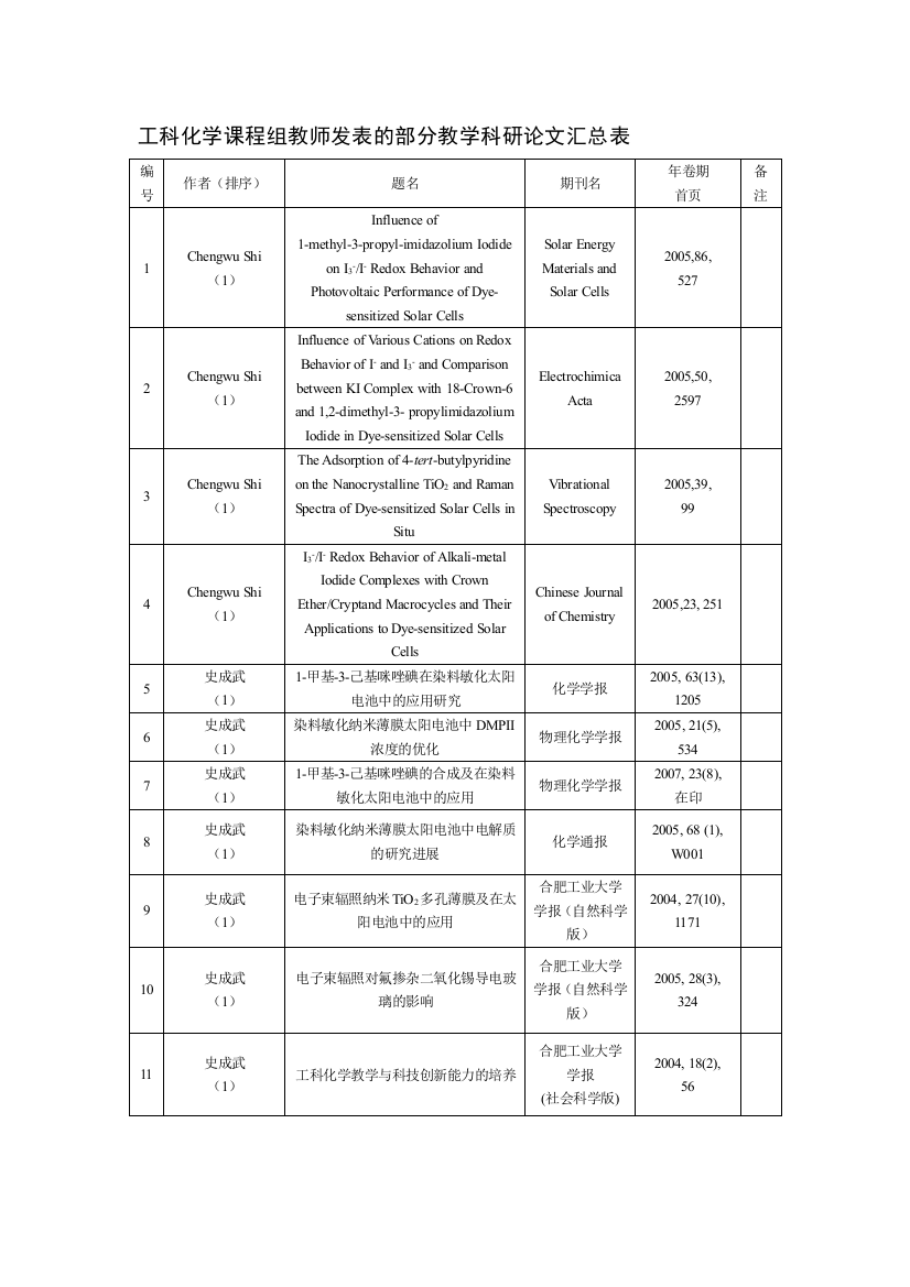 工科化学课程组教员揭橥的部分教授教化科研论文汇总表