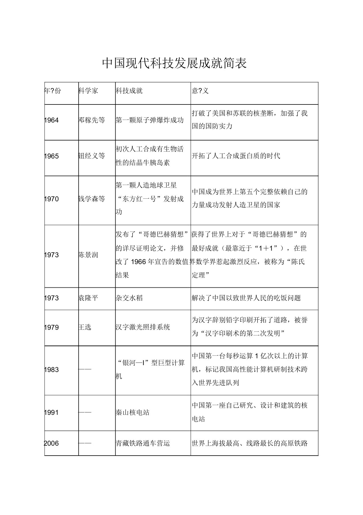 中国现代科技发展成果简表