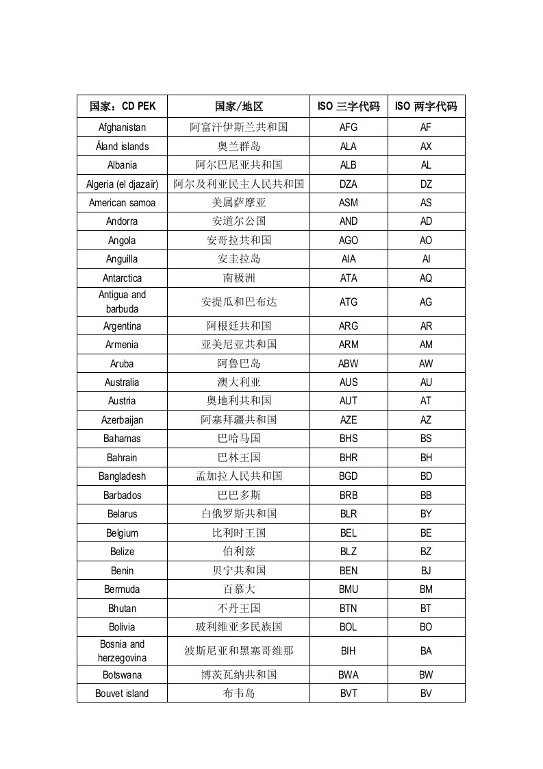 国家三字代码二字代码及中英文对照完整版