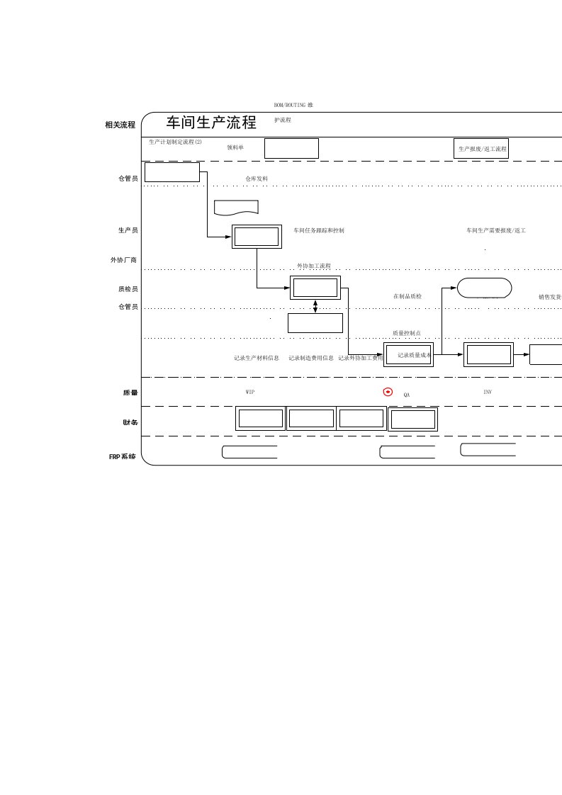生产管理--车间生产流程