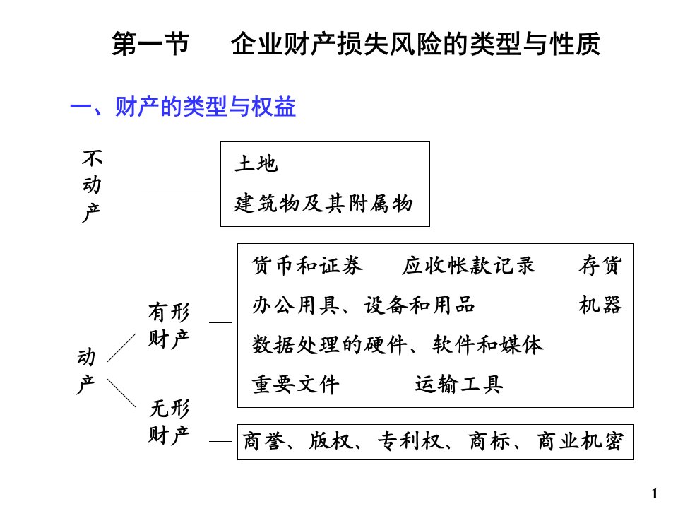 风险管理Ch2企业财产风险分析