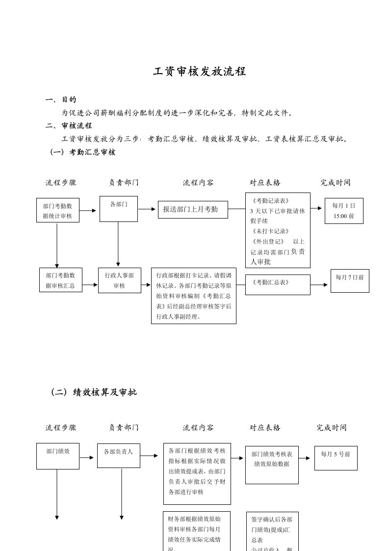 工资审核发放流程