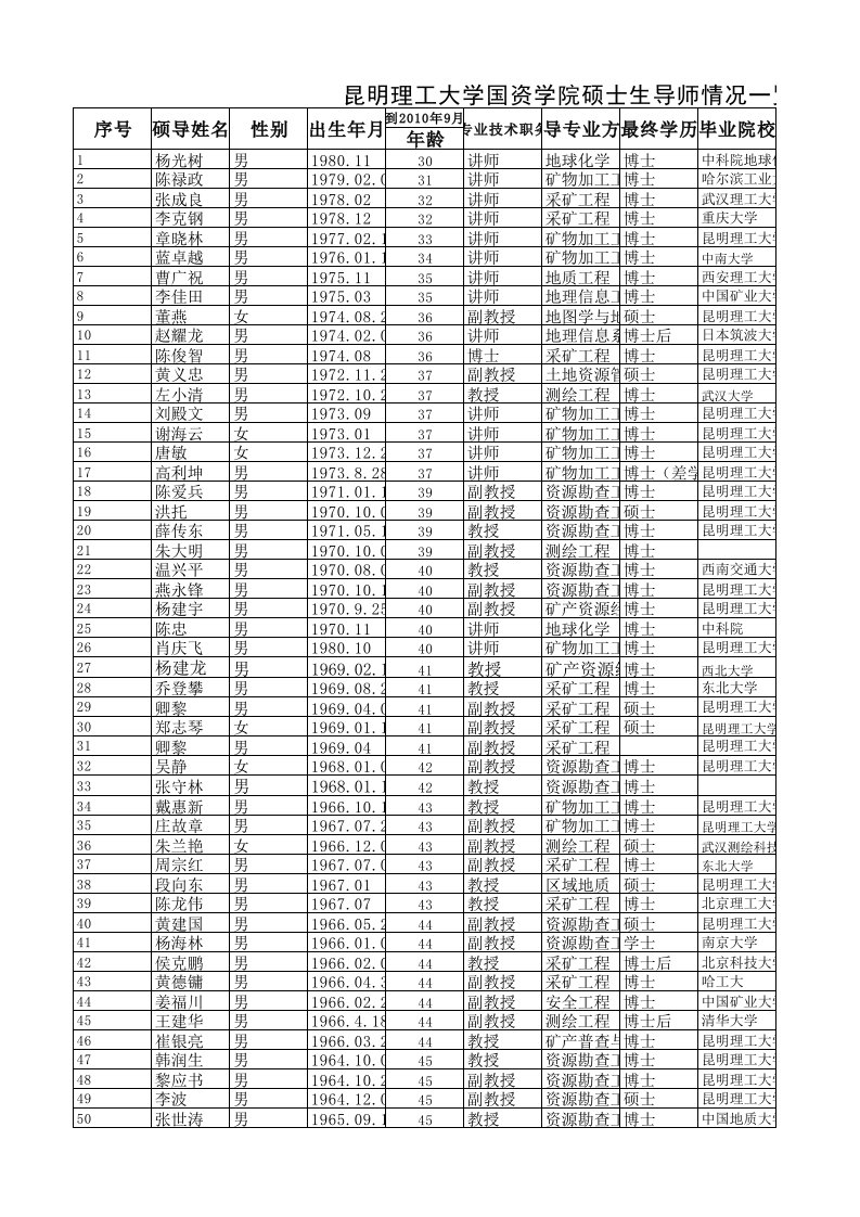 昆明理工大学(国资学院)硕士生导师情况一览表