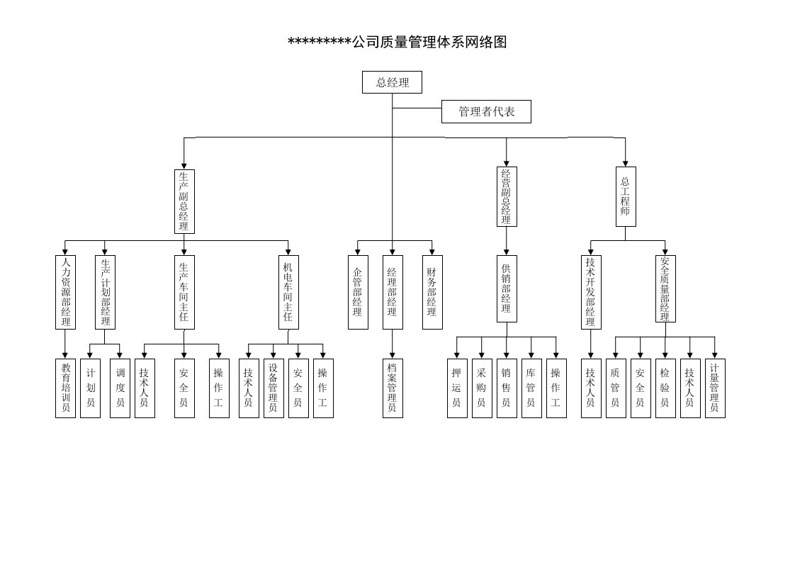 某公司质量管理体系网络