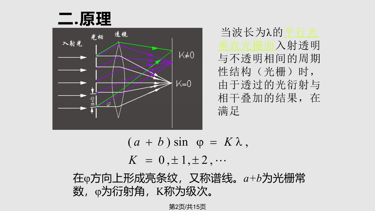 用衍射光栅测定光波波长