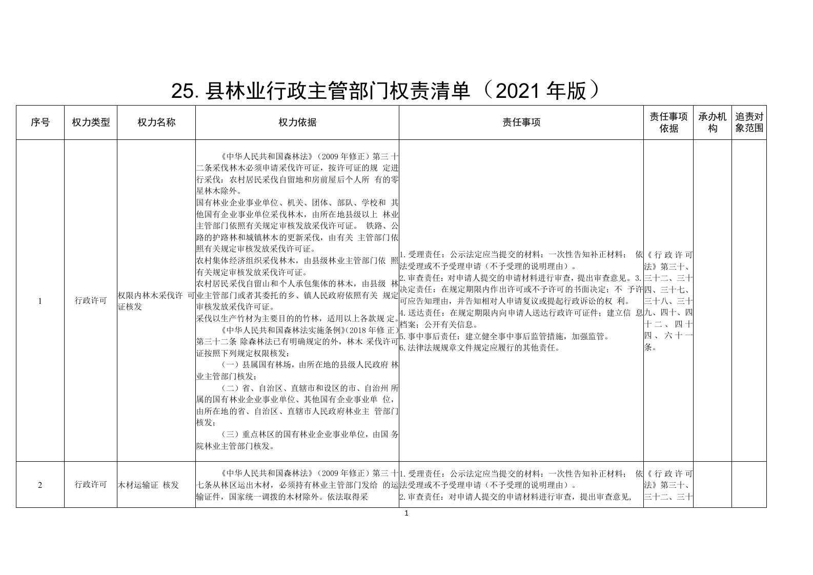 19、县林业局权力清单和责任清单目录