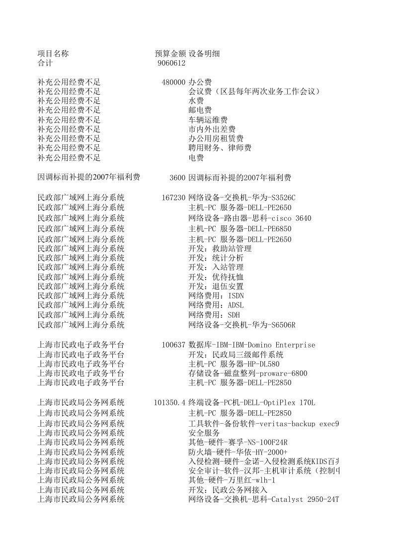 上海市信息化预算执行方案