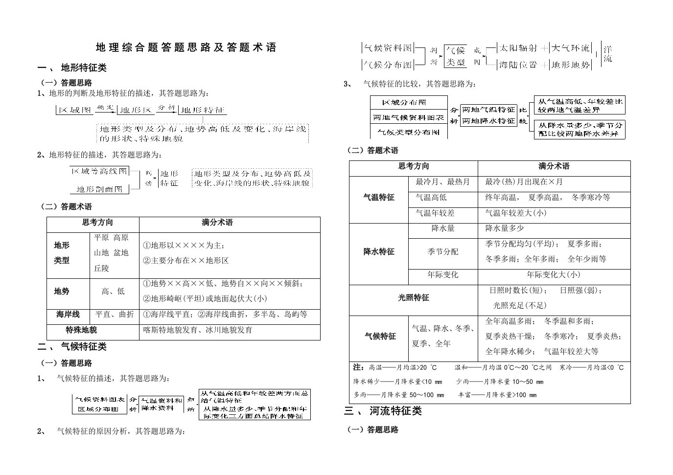 地理综合题答题思路及答题术语