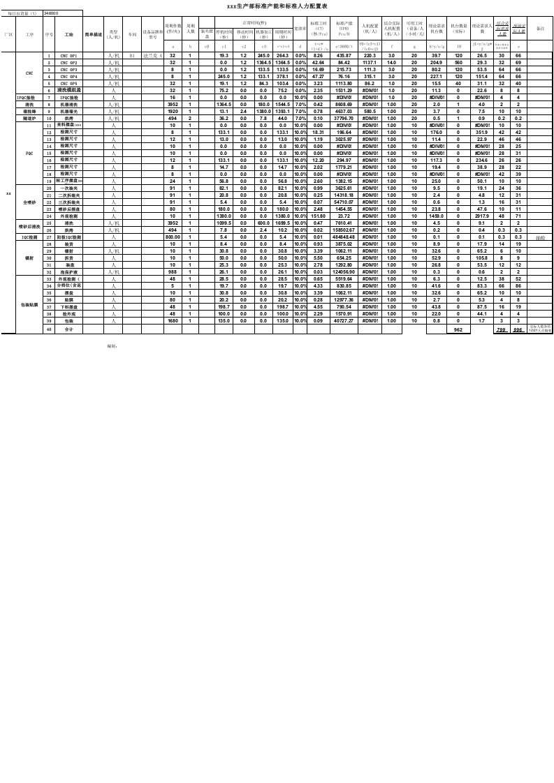 标准产能和标准人力配置表与工时测量