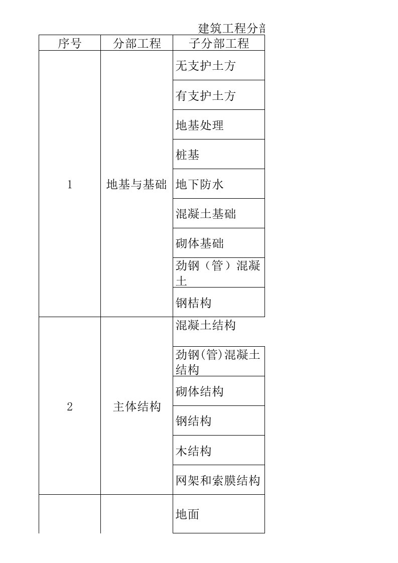 最新建筑工程10大分部(子分部)工程、分项工程划分