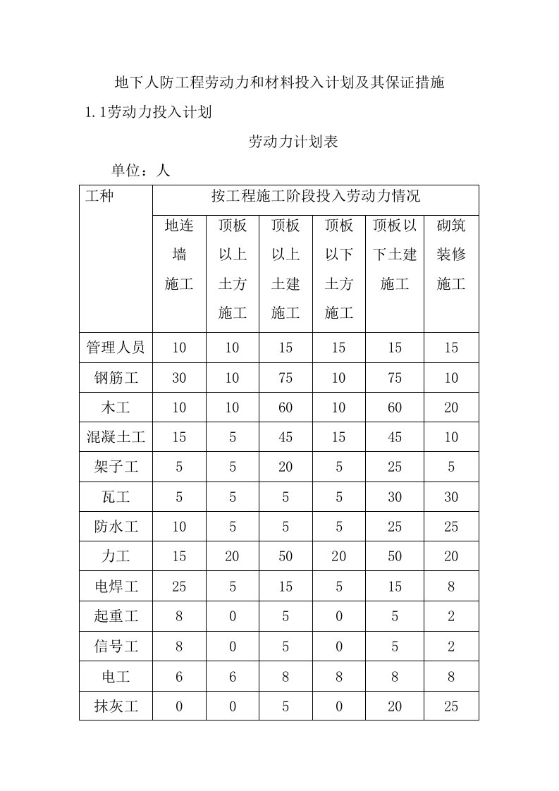 地下人防工程劳动力和材料投入计划及其保证措施