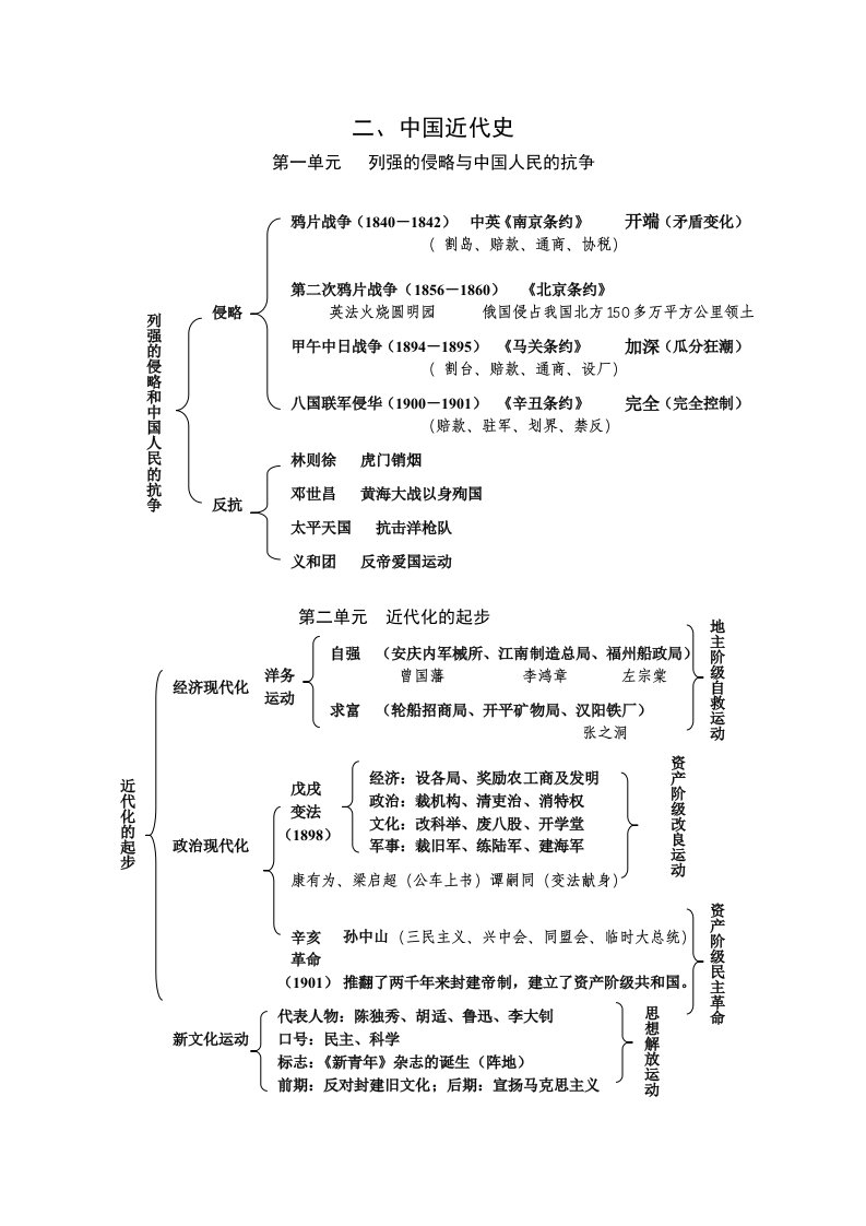 八上历史知识结构图