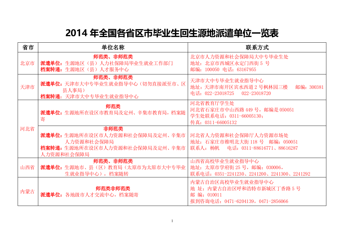 (教育部权威版)2014年全国各省市区毕业生回生源地派遣单位一览表