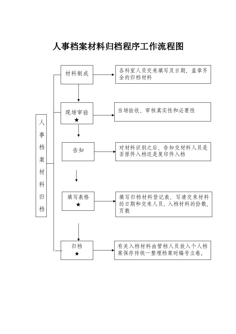 人事档案材料归档程序工作流程图