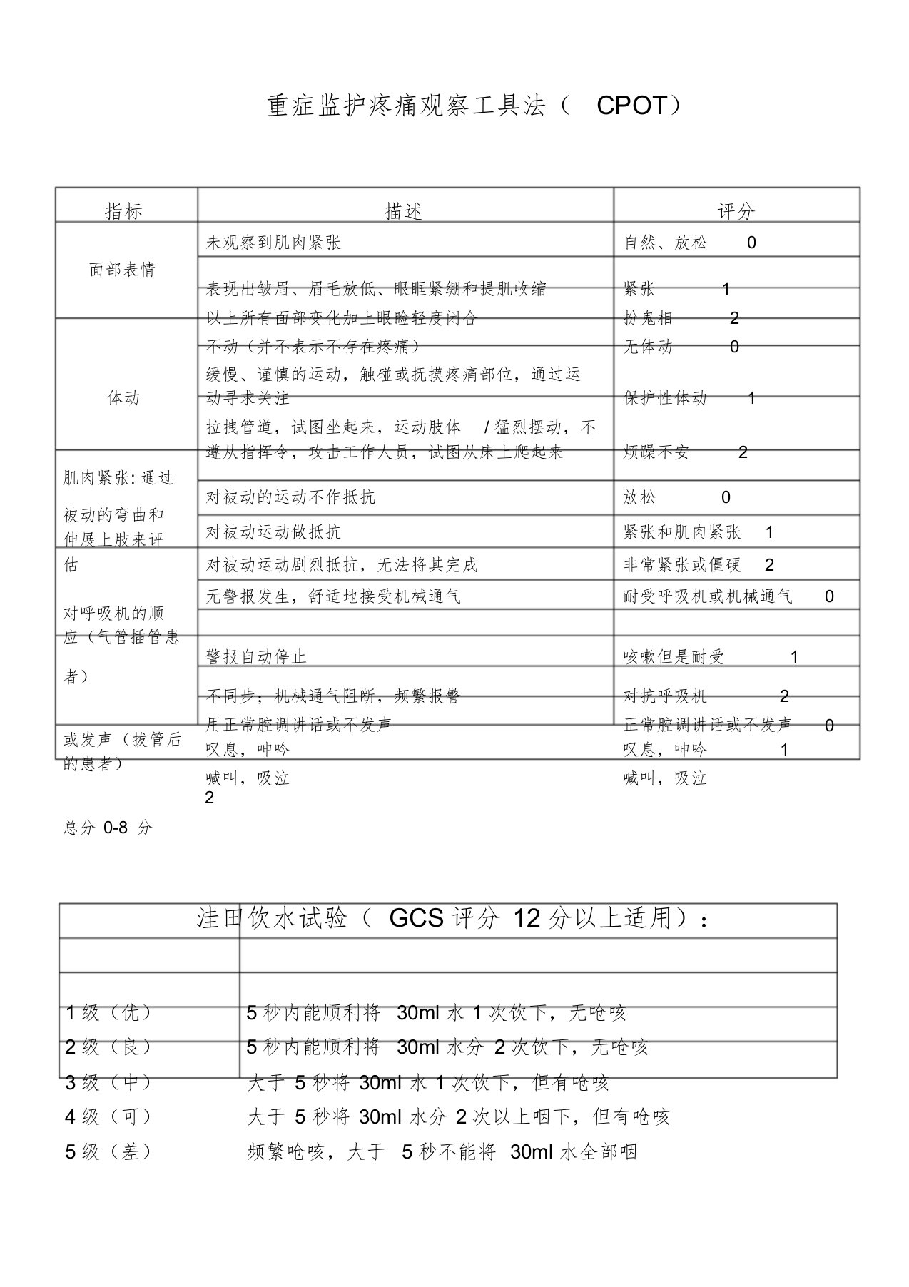 ICU常用评分表课件