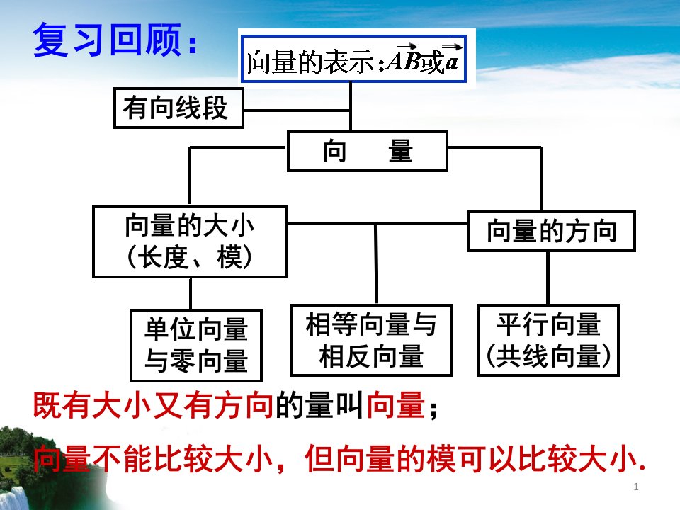 向量的加法运算家发中学.ppt