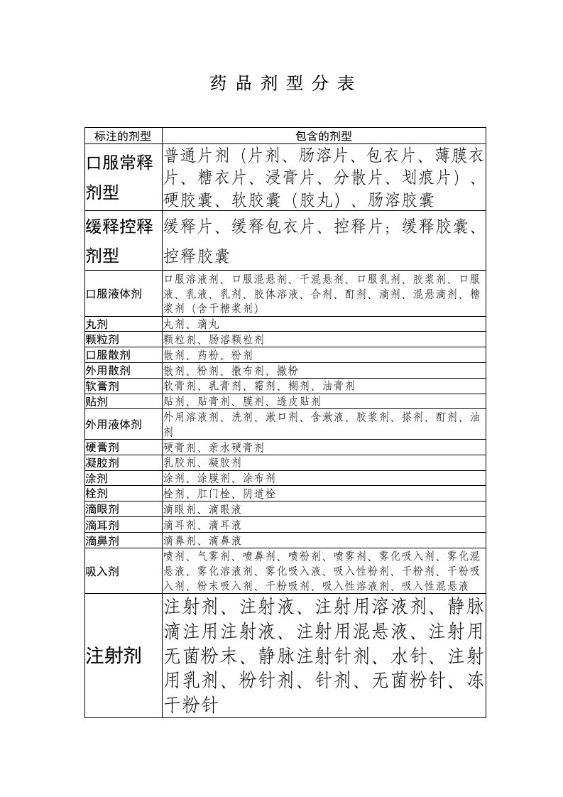 药品剂型分类表