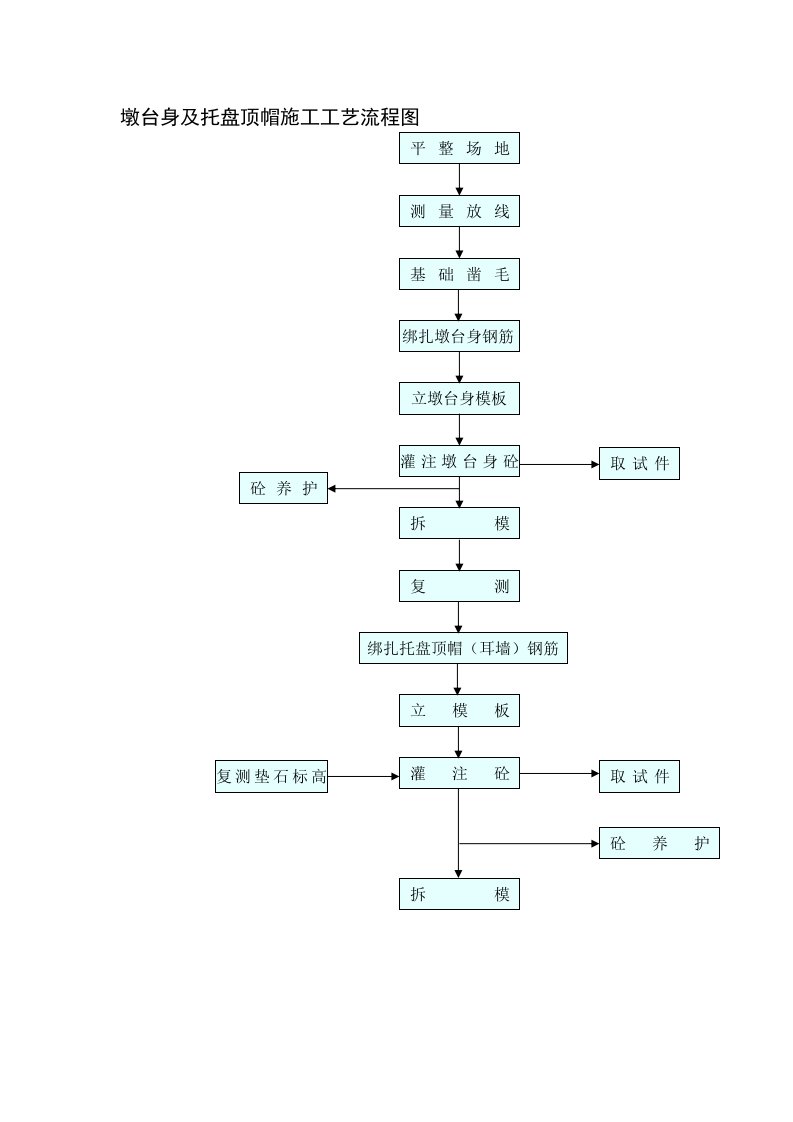 施工组织-墩台身及托盘顶帽施工工艺流程1