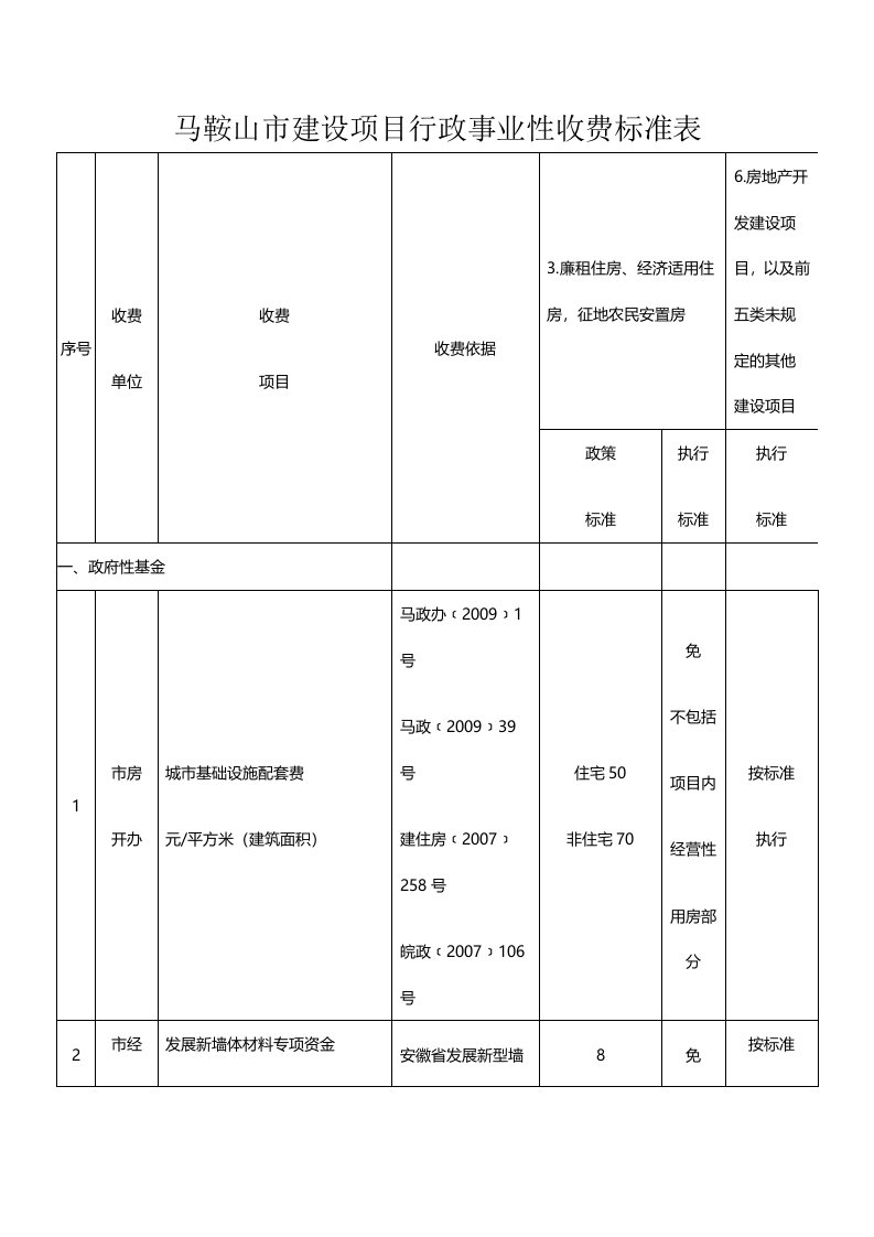 马鞍山市建设项目行政事业性收费标准表