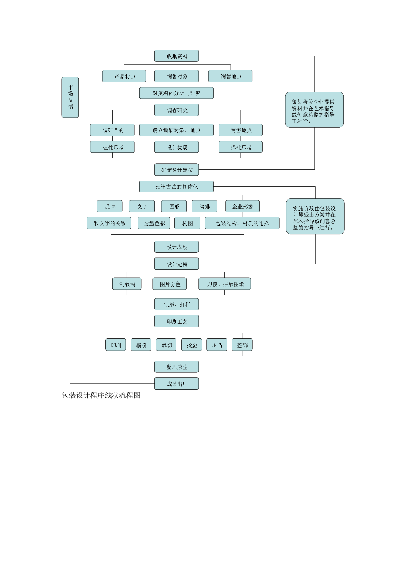 包装设计程序线状流程图