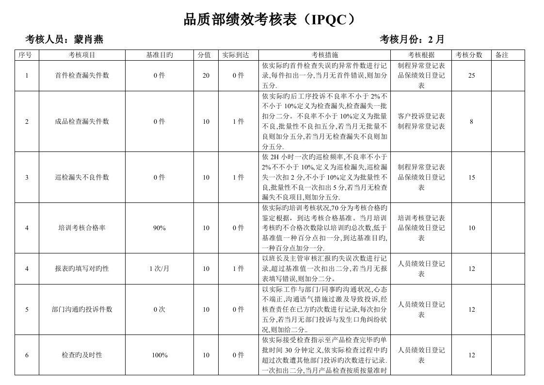 品质部IPQC绩效考核表蒙肖燕