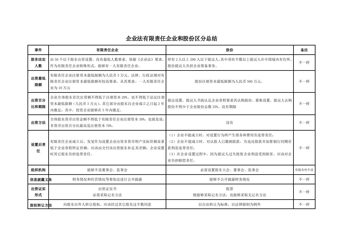 公司法有限责任公司和股份有限公司区别总结样稿