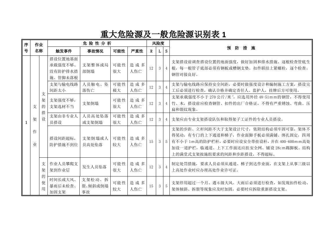 重大危险源及一般危险源识别表